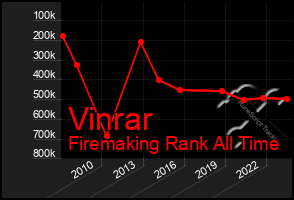Total Graph of Vinrar