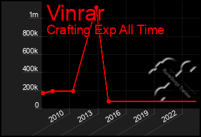 Total Graph of Vinrar
