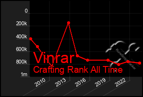 Total Graph of Vinrar