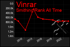 Total Graph of Vinrar