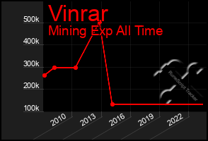 Total Graph of Vinrar