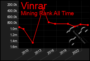 Total Graph of Vinrar