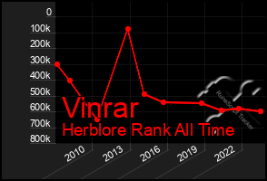 Total Graph of Vinrar