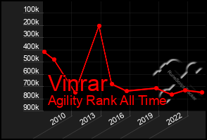 Total Graph of Vinrar