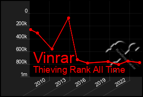 Total Graph of Vinrar