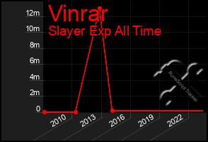 Total Graph of Vinrar