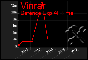Total Graph of Vinrar