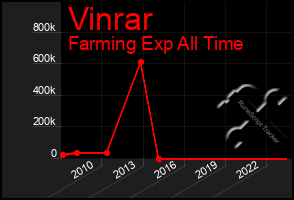 Total Graph of Vinrar