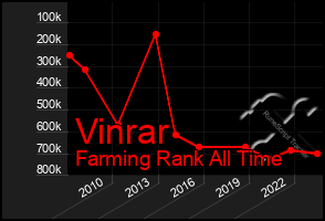 Total Graph of Vinrar