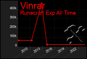 Total Graph of Vinrar