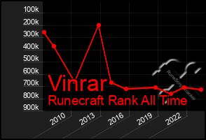 Total Graph of Vinrar