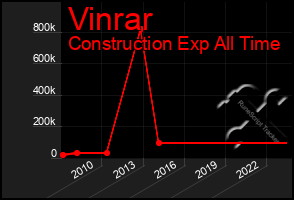 Total Graph of Vinrar
