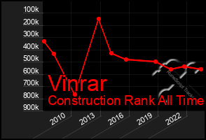 Total Graph of Vinrar