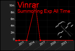 Total Graph of Vinrar