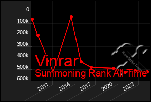 Total Graph of Vinrar