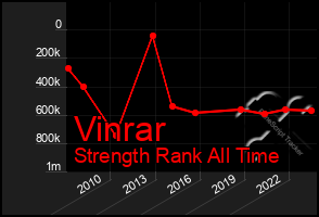 Total Graph of Vinrar
