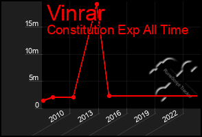 Total Graph of Vinrar