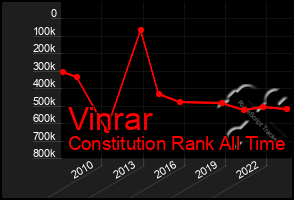 Total Graph of Vinrar
