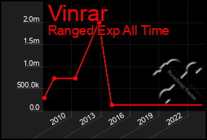 Total Graph of Vinrar