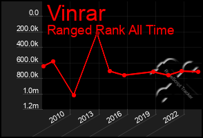 Total Graph of Vinrar