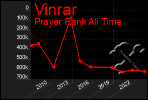 Total Graph of Vinrar