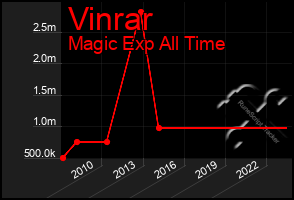 Total Graph of Vinrar