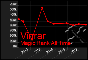 Total Graph of Vinrar