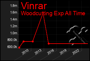 Total Graph of Vinrar