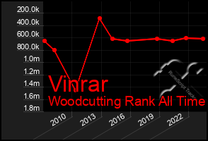 Total Graph of Vinrar