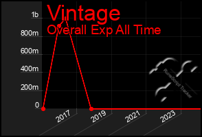 Total Graph of Vintage