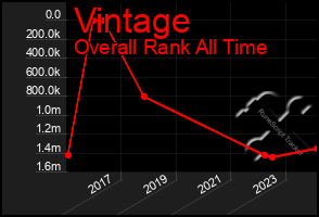 Total Graph of Vintage