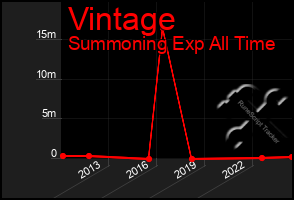 Total Graph of Vintage