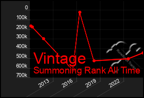 Total Graph of Vintage