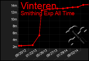 Total Graph of Vinteren