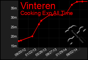 Total Graph of Vinteren