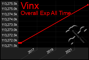 Total Graph of Vinx