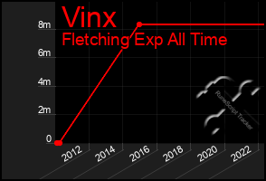 Total Graph of Vinx