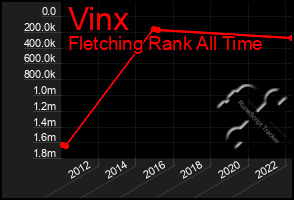 Total Graph of Vinx