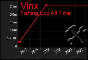 Total Graph of Vinx