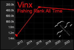 Total Graph of Vinx