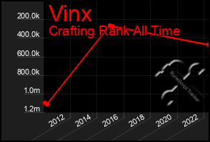 Total Graph of Vinx