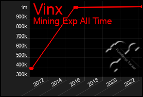 Total Graph of Vinx