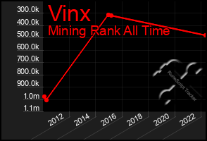 Total Graph of Vinx