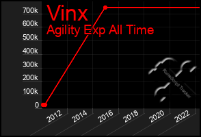 Total Graph of Vinx