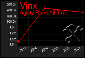 Total Graph of Vinx