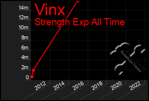 Total Graph of Vinx