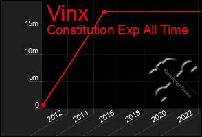 Total Graph of Vinx