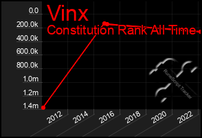 Total Graph of Vinx