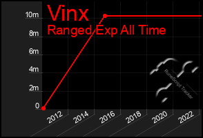 Total Graph of Vinx