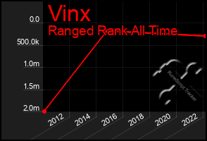 Total Graph of Vinx